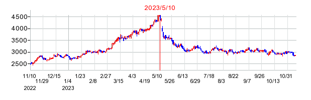 2023年5月10日 15:26前後のの株価チャート